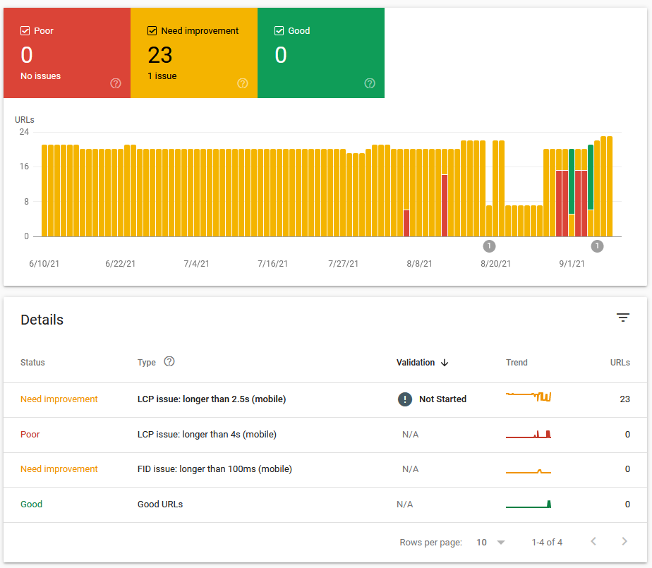 Core Web Vitals Example from Google Console
