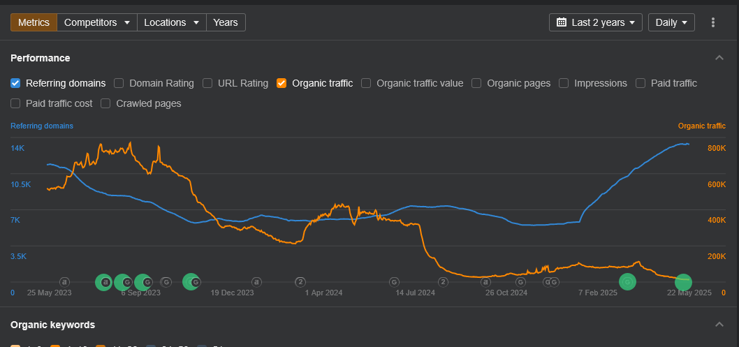 An example of the drop off from a site affected by the Google Helpful Content Update