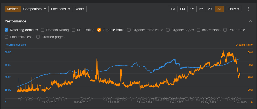 Forbes 40 mil Drop In Estimated Organic Traffic