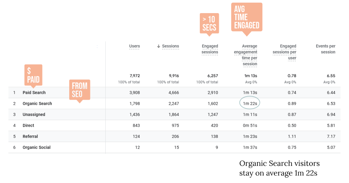 Google Analytics 4 User Engagement