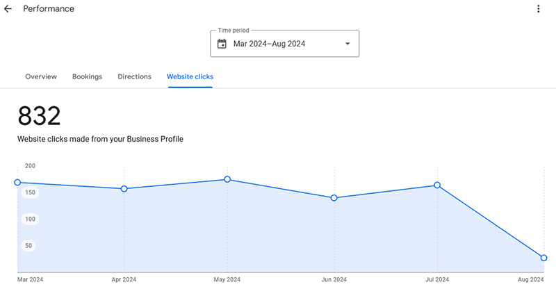 Website Clicks Report From Google My Business