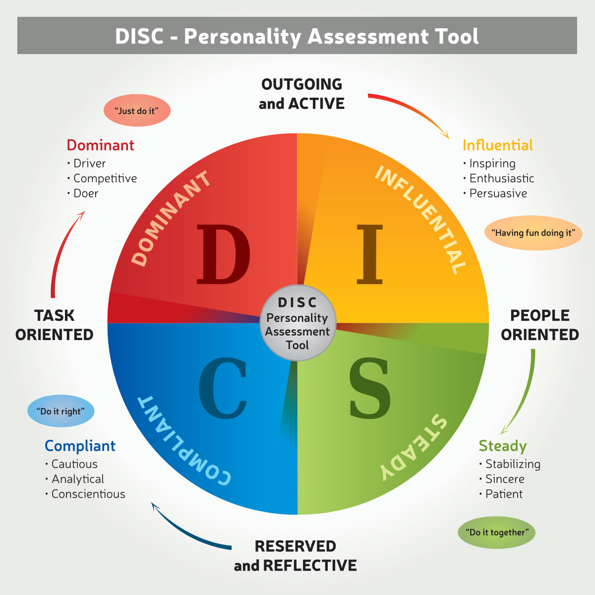 DISC Personality Assessment Tool